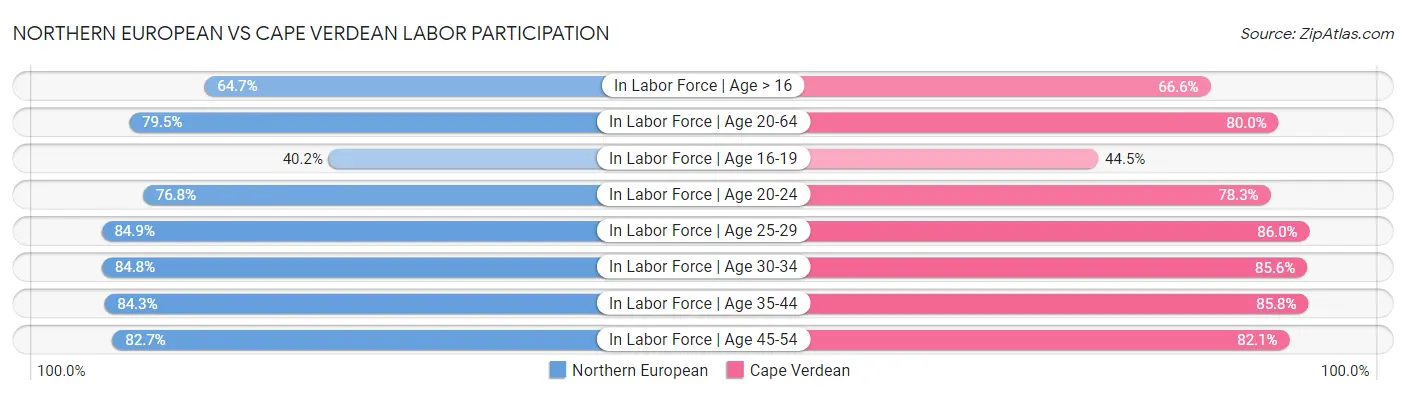 Northern European vs Cape Verdean Labor Participation