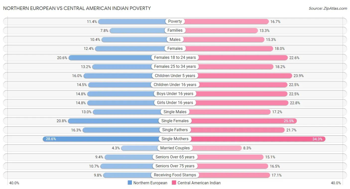 Northern European vs Central American Indian Poverty