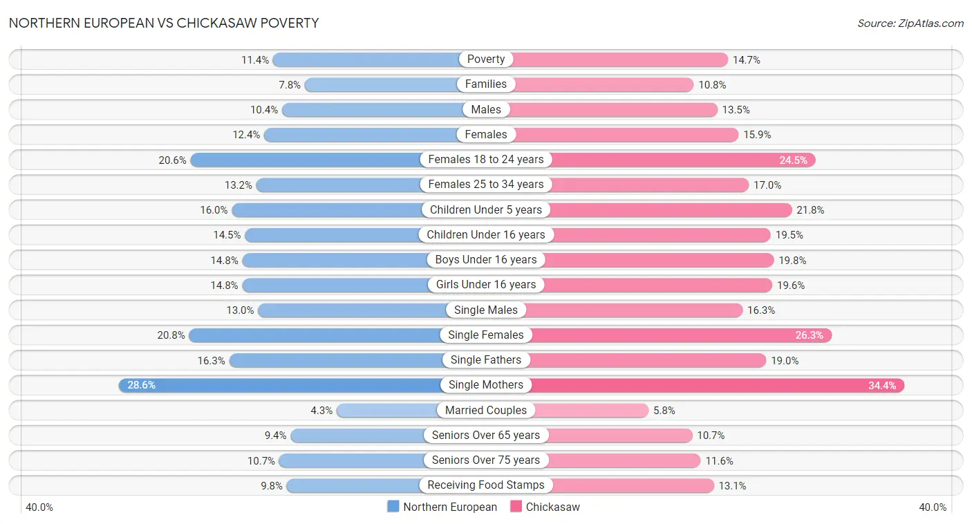 Northern European vs Chickasaw Poverty