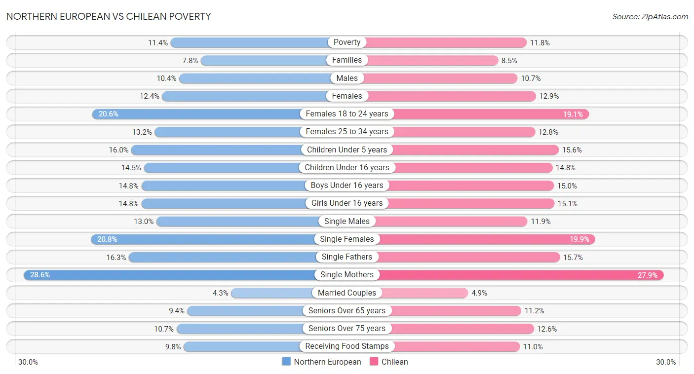 Northern European vs Chilean Poverty