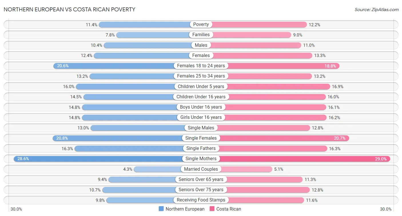 Northern European vs Costa Rican Poverty