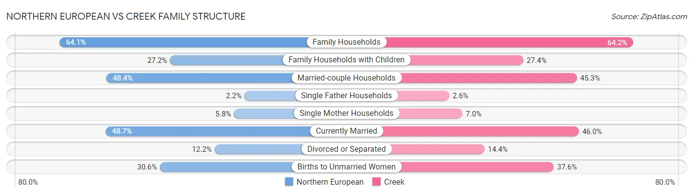 Northern European vs Creek Family Structure