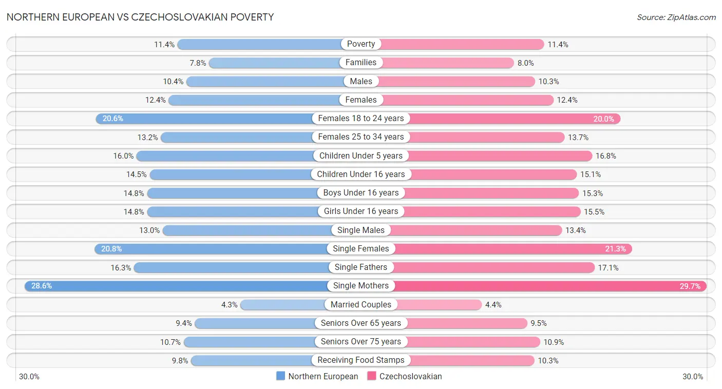 Northern European vs Czechoslovakian Poverty