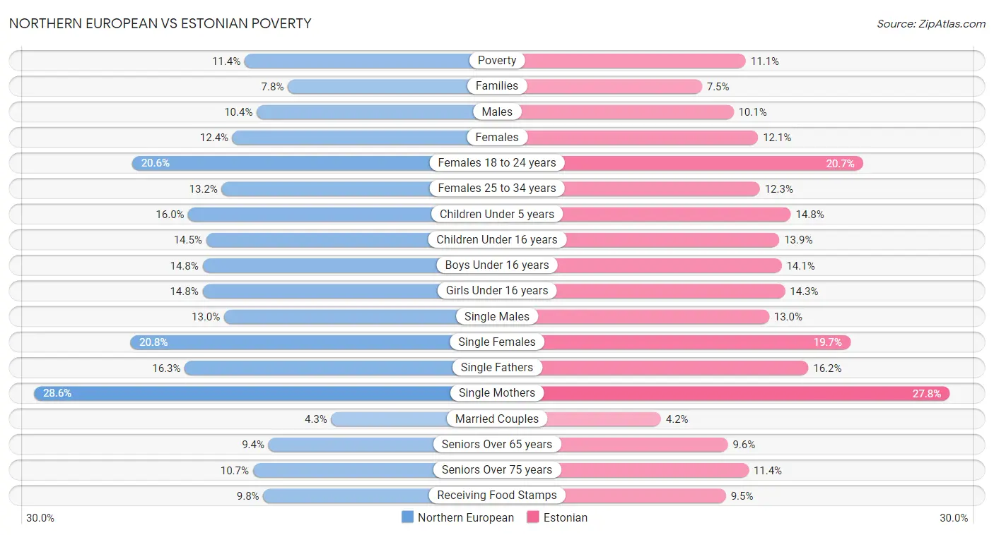 Northern European vs Estonian Poverty