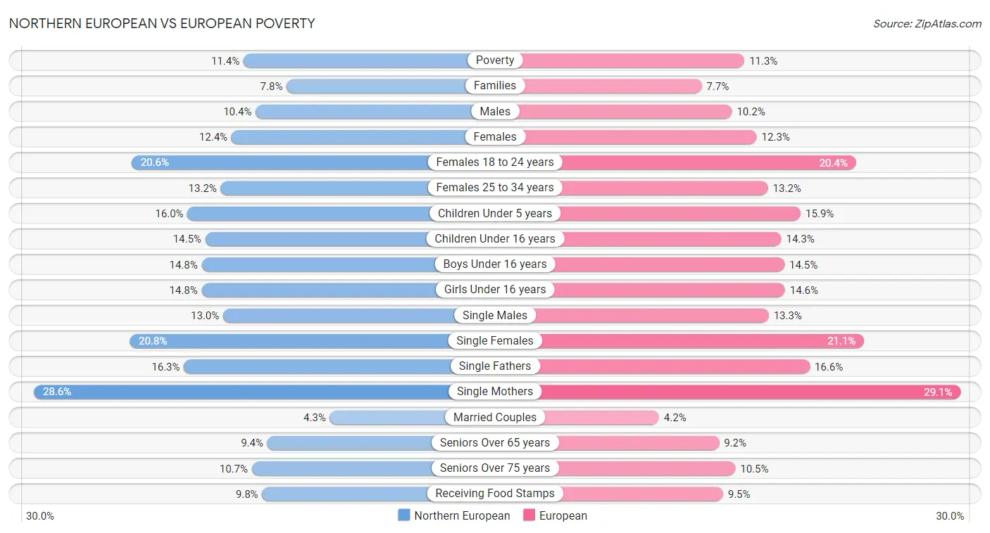 Northern European vs European Poverty