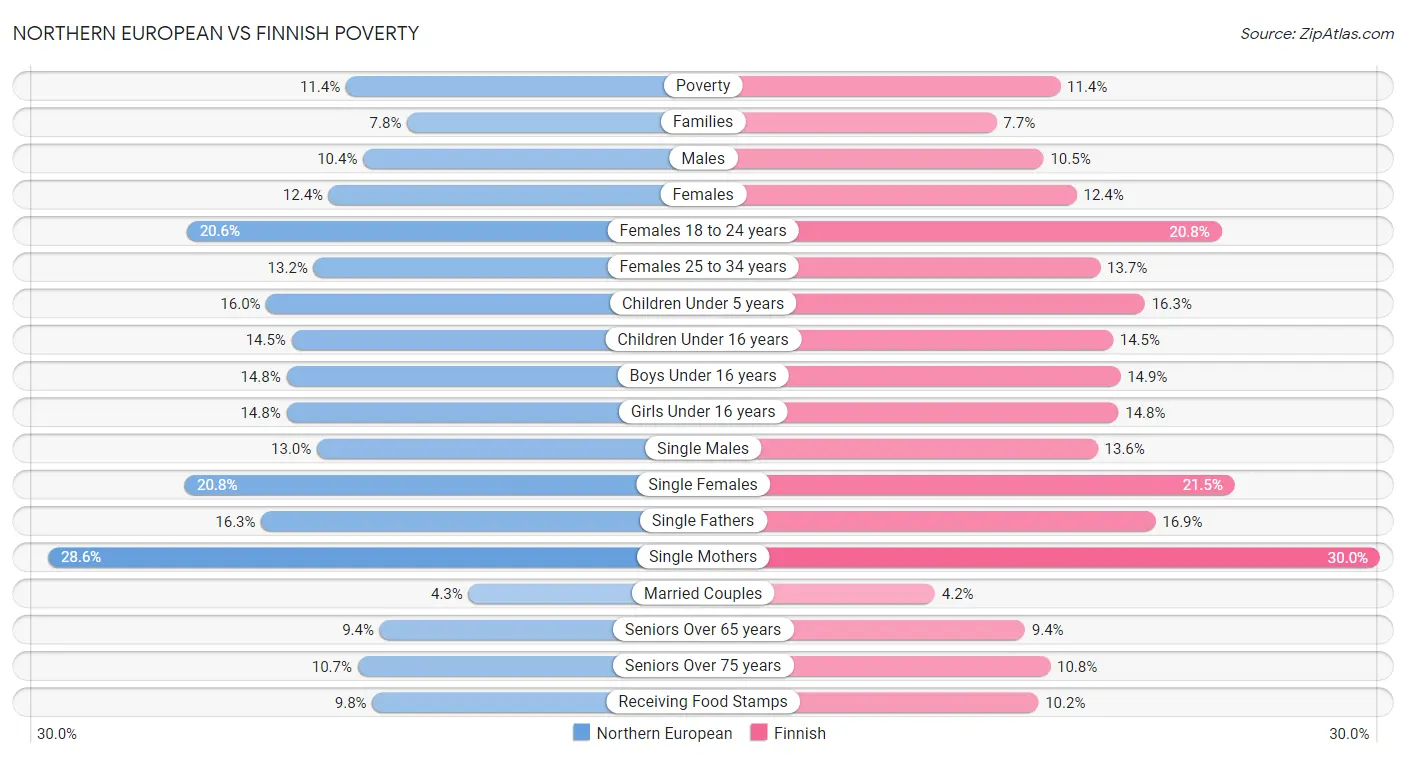 Northern European vs Finnish Poverty