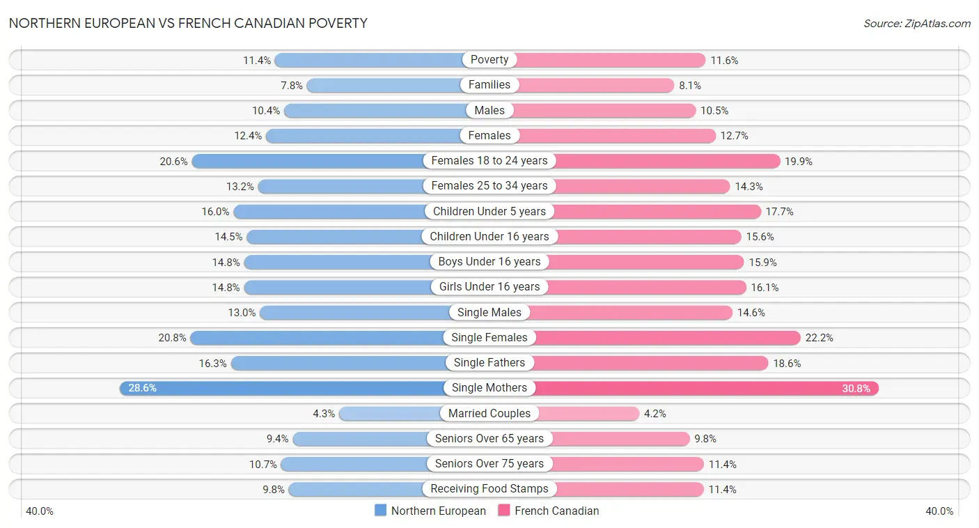 Northern European vs French Canadian Poverty