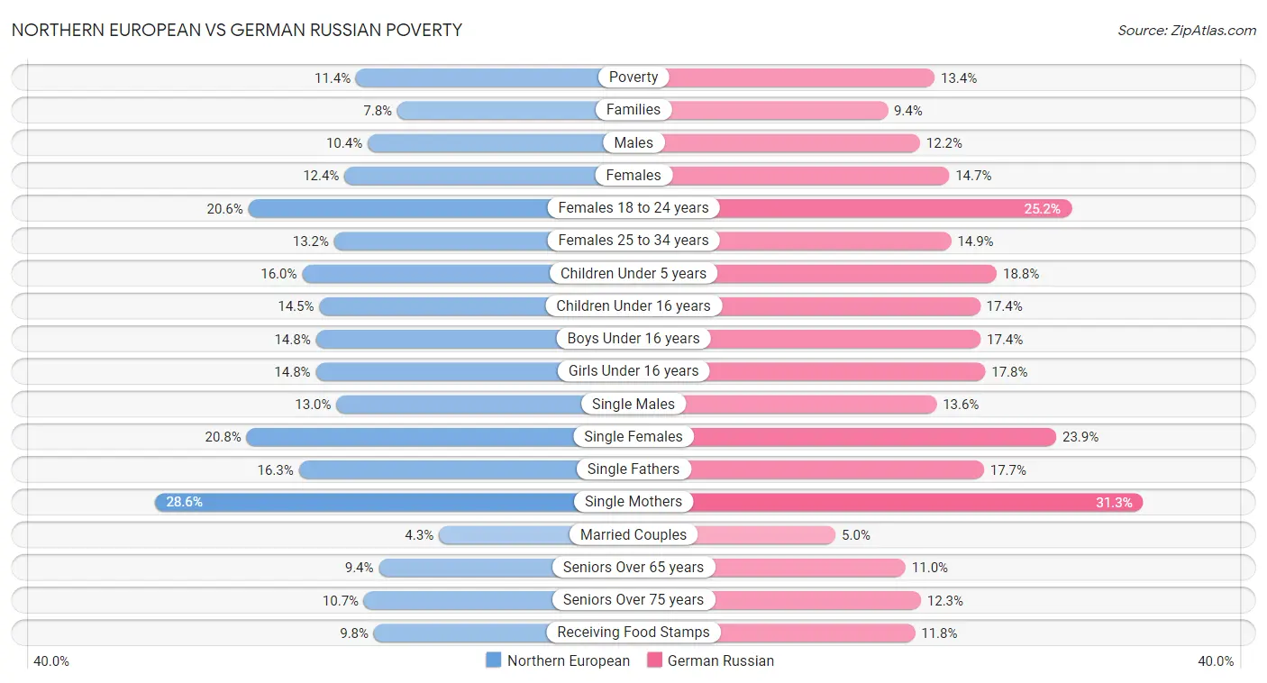Northern European vs German Russian Poverty