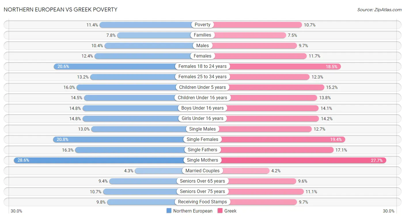 Northern European vs Greek Poverty