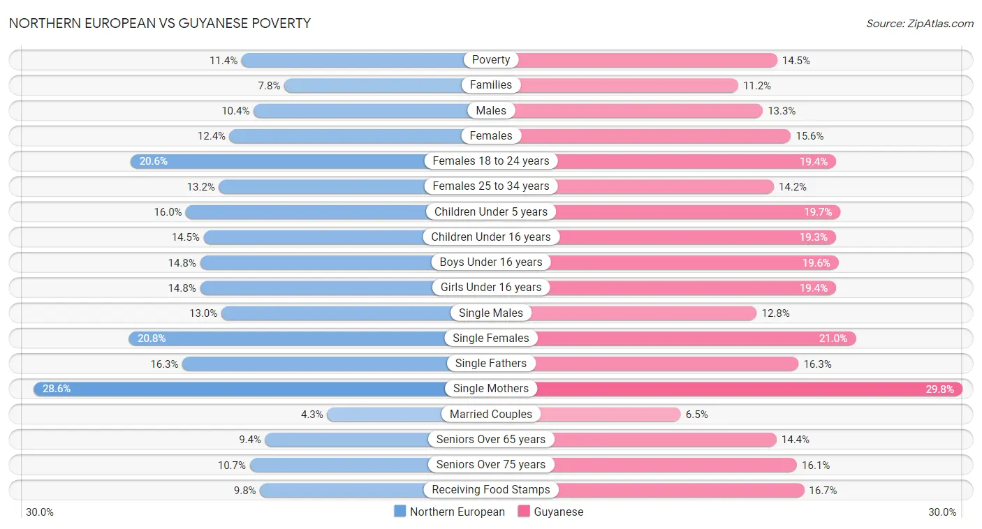 Northern European vs Guyanese Poverty