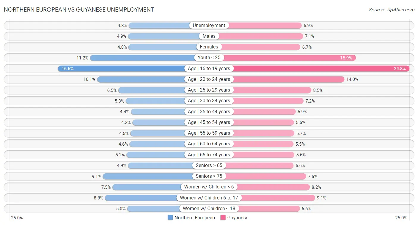 Northern European vs Guyanese Unemployment
