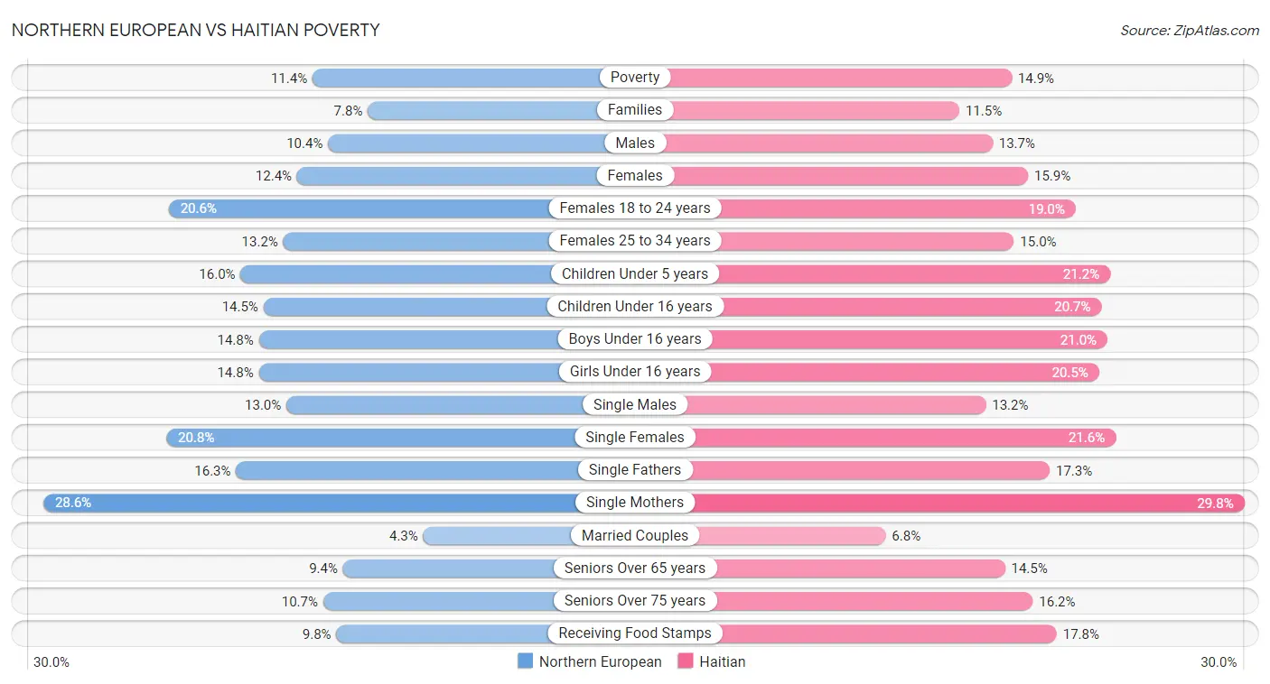 Northern European vs Haitian Poverty