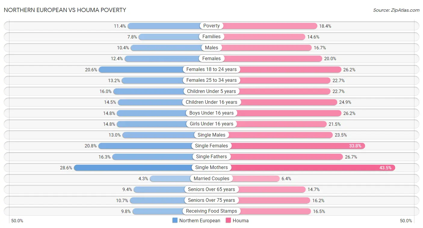 Northern European vs Houma Poverty