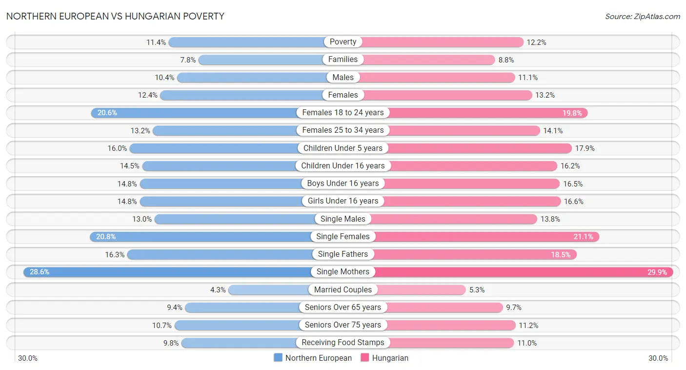 Northern European vs Hungarian Poverty