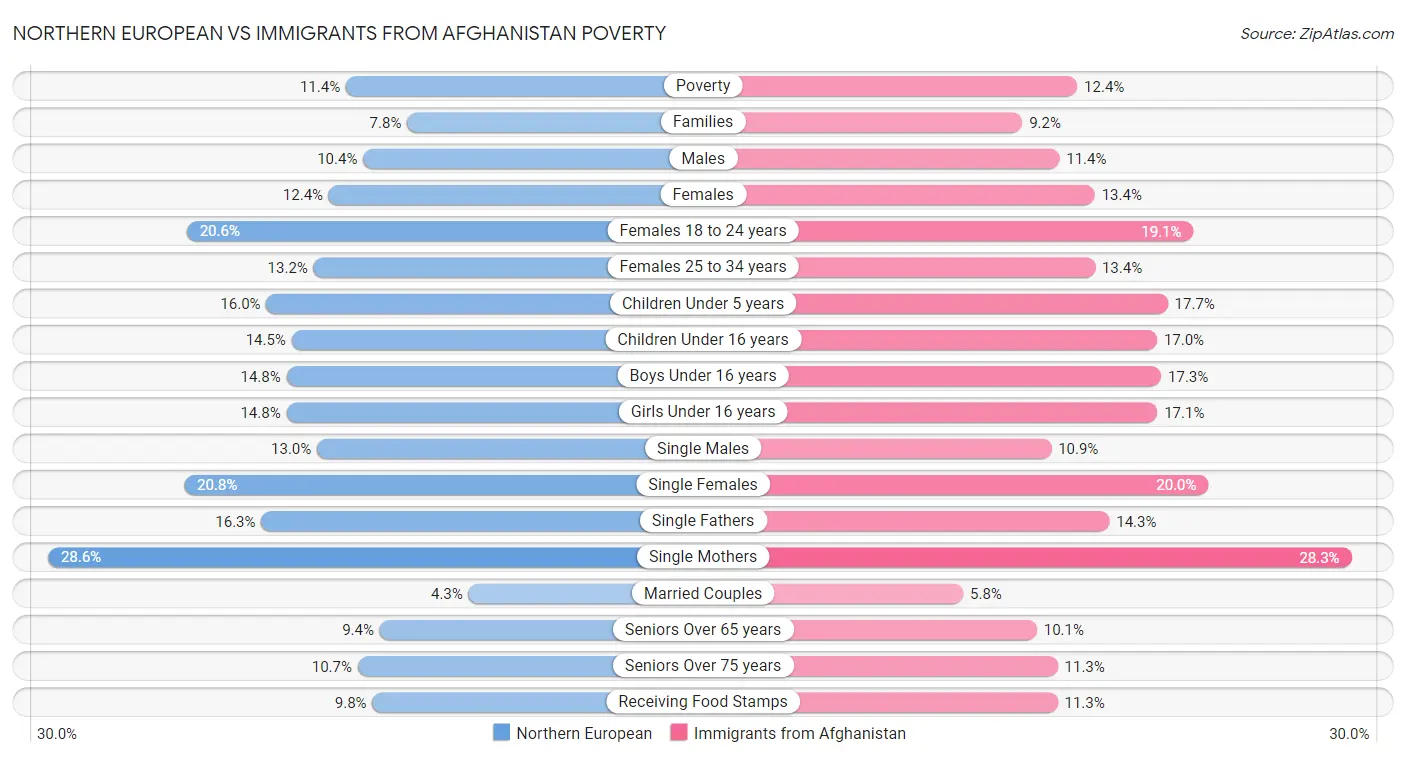 Northern European vs Immigrants from Afghanistan Poverty