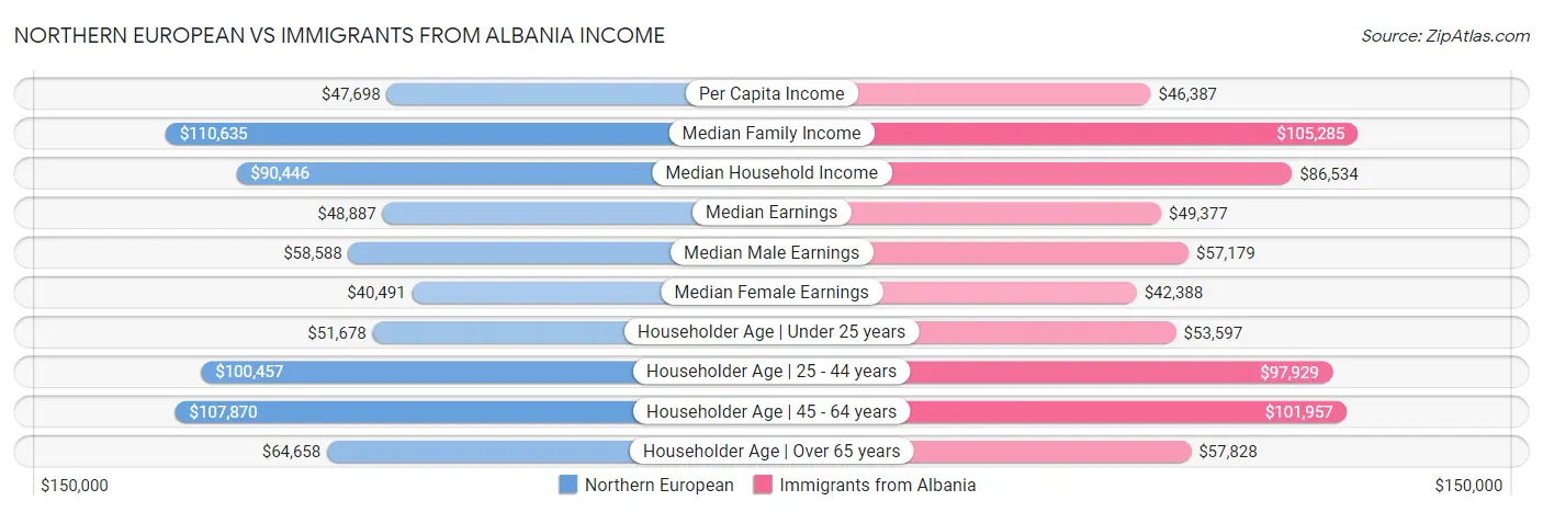 Northern European vs Immigrants from Albania Income
