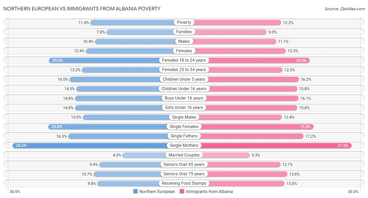 Northern European vs Immigrants from Albania Poverty