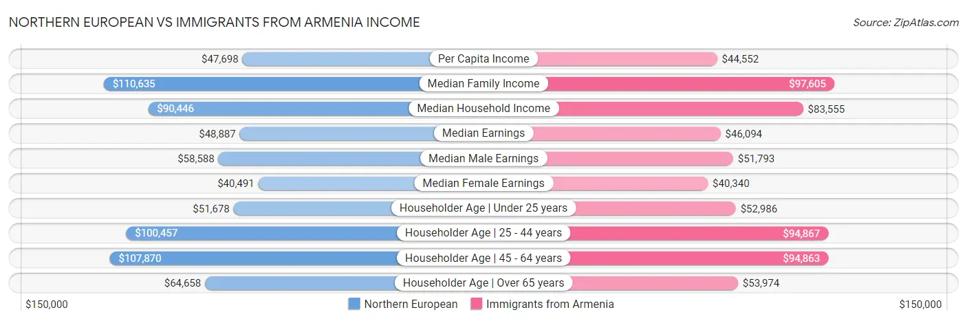 Northern European vs Immigrants from Armenia Income