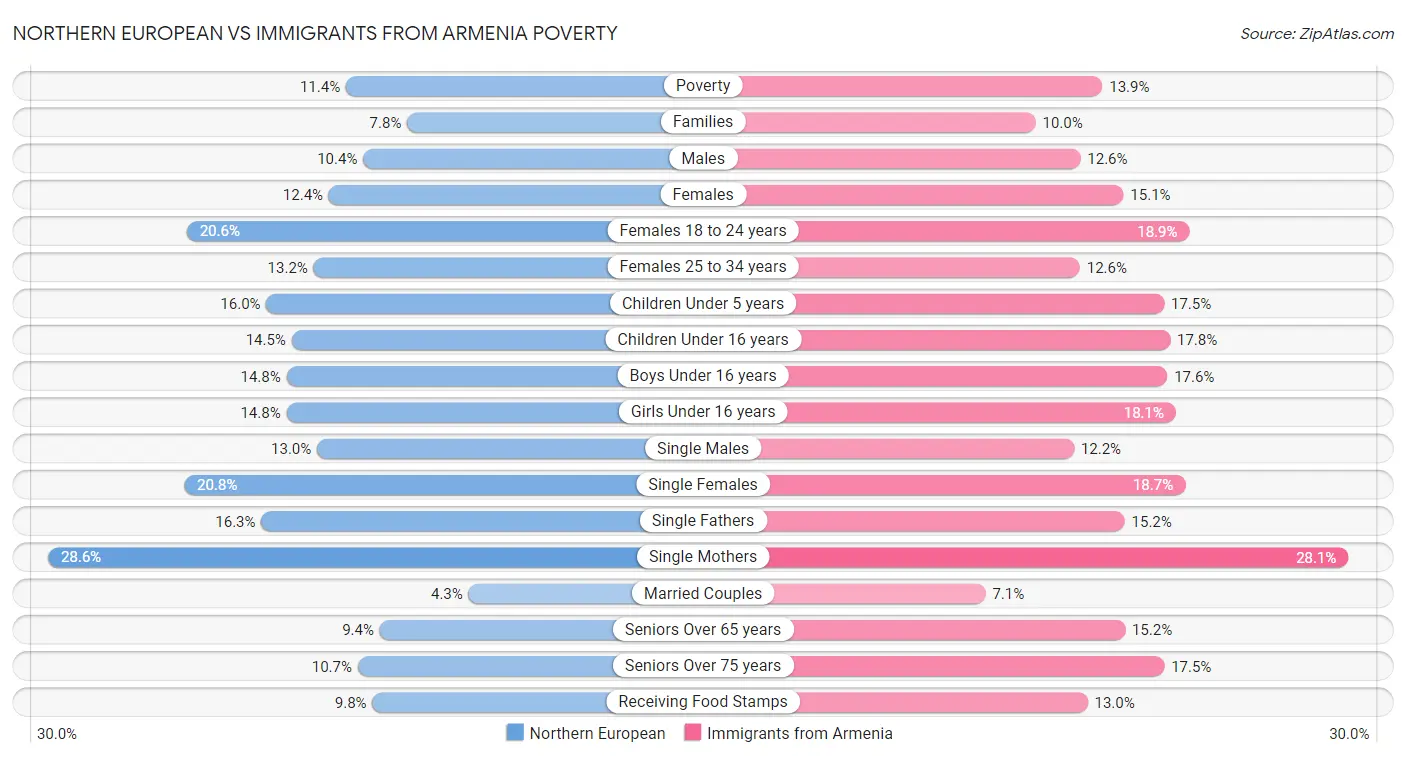 Northern European vs Immigrants from Armenia Poverty
