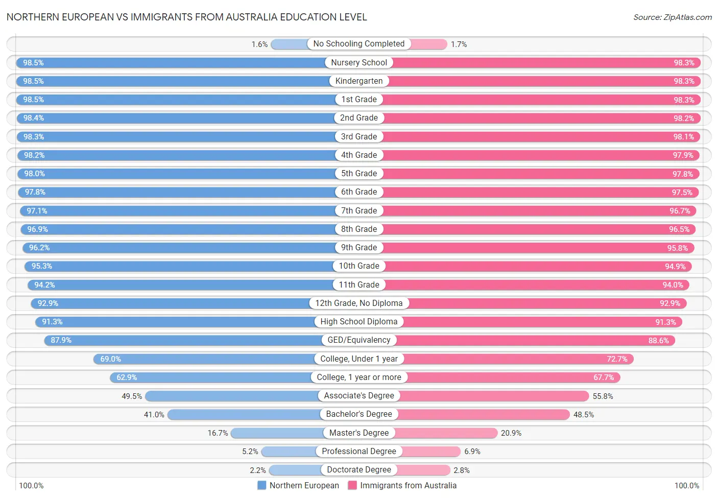 Northern European vs Immigrants from Australia Education Level