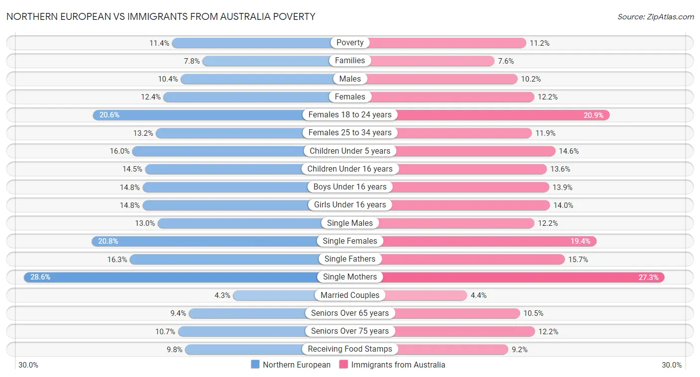 Northern European vs Immigrants from Australia Poverty
