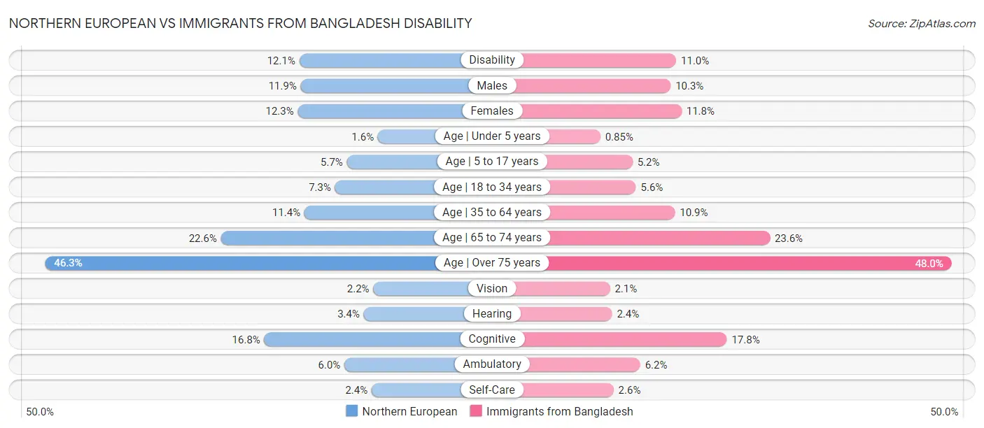 Northern European vs Immigrants from Bangladesh Disability