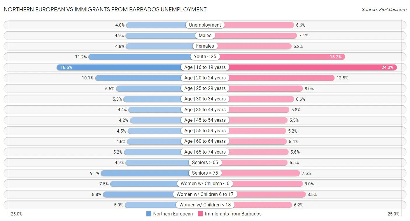 Northern European vs Immigrants from Barbados Unemployment