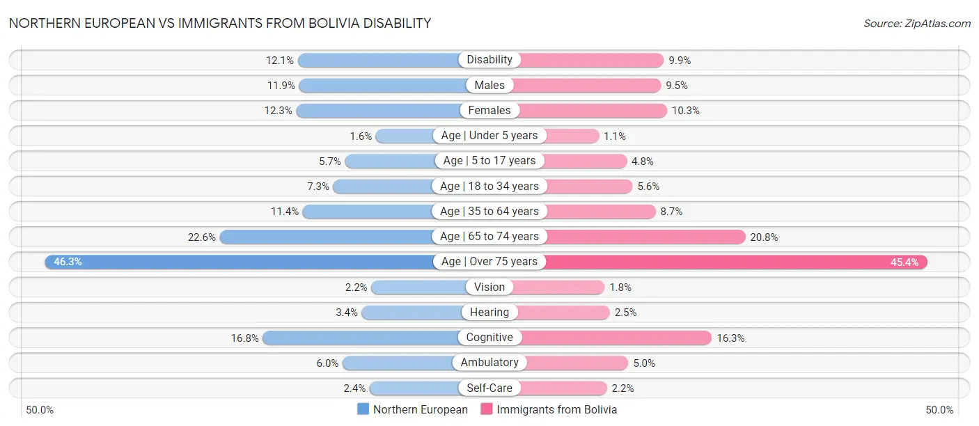 Northern European vs Immigrants from Bolivia Disability