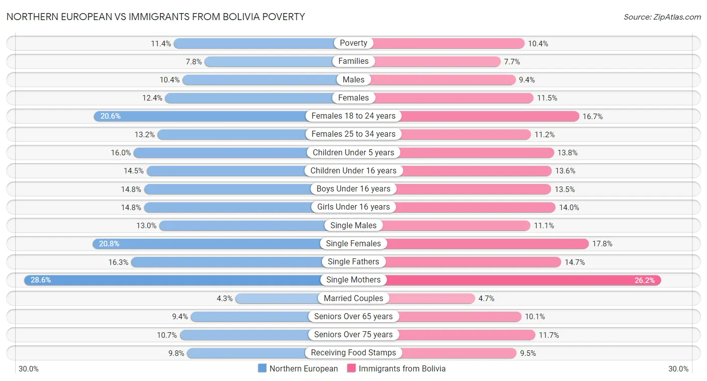 Northern European vs Immigrants from Bolivia Poverty