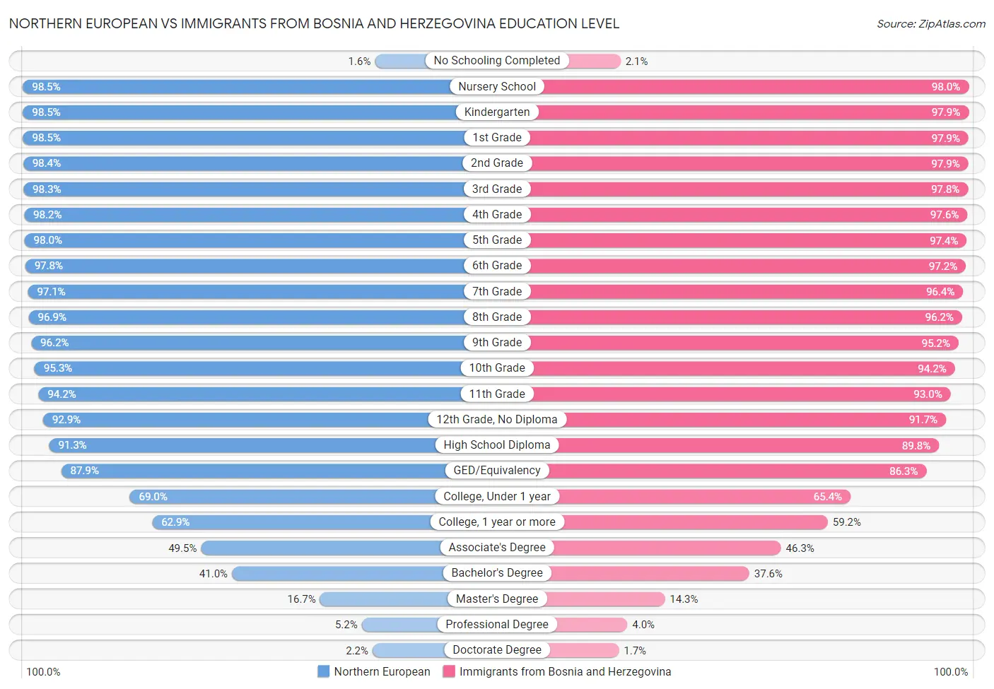 Northern European vs Immigrants from Bosnia and Herzegovina Education Level