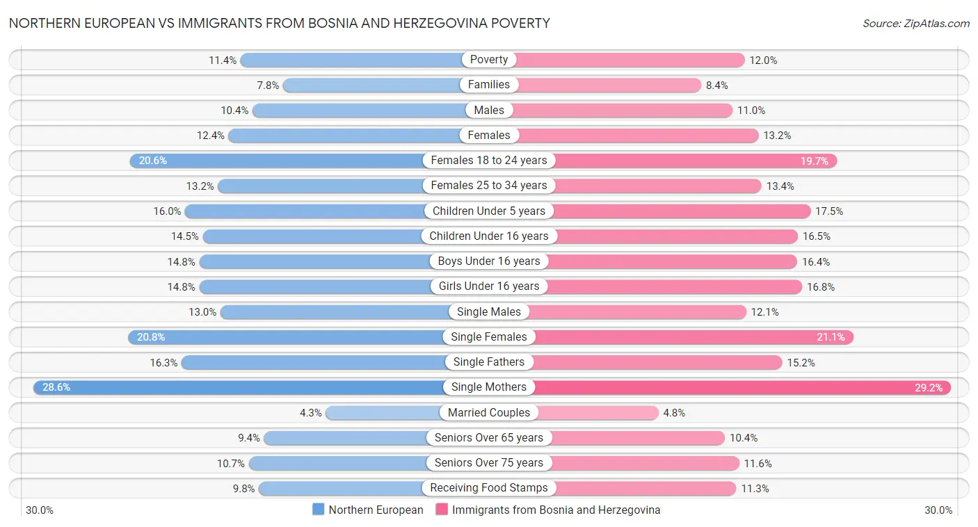 Northern European vs Immigrants from Bosnia and Herzegovina Poverty