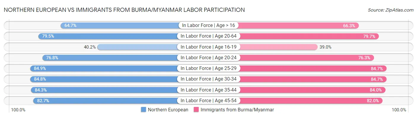 Northern European vs Immigrants from Burma/Myanmar Labor Participation