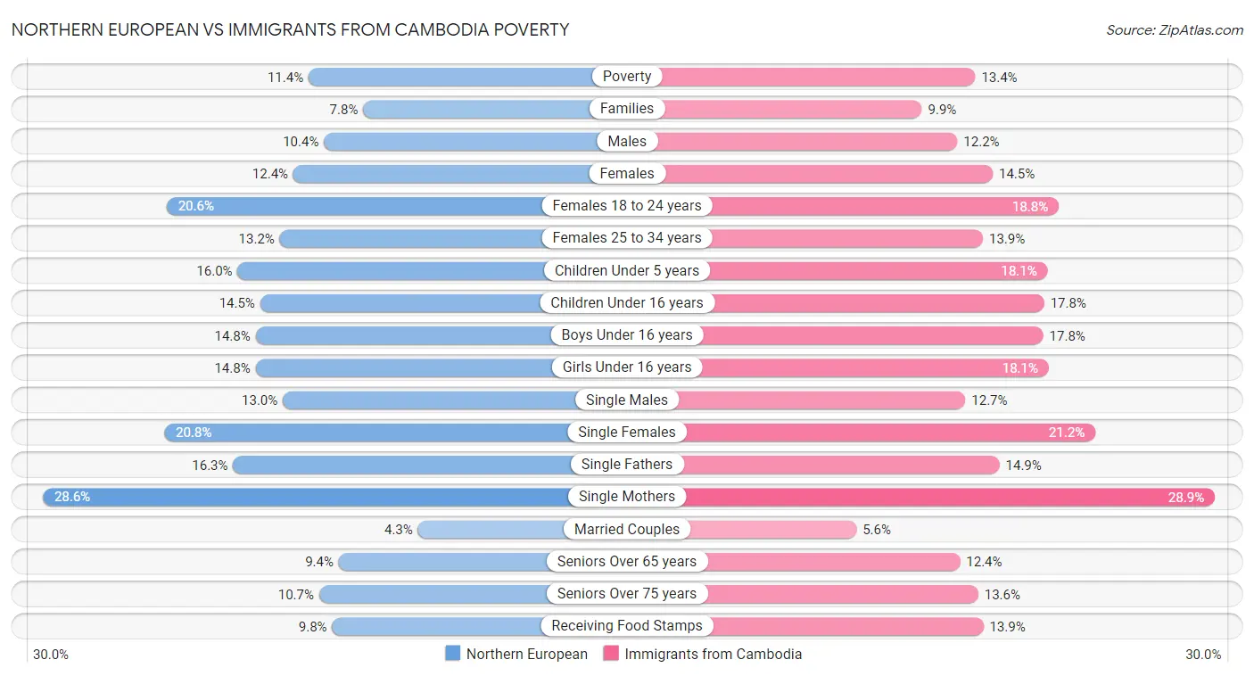 Northern European vs Immigrants from Cambodia Poverty