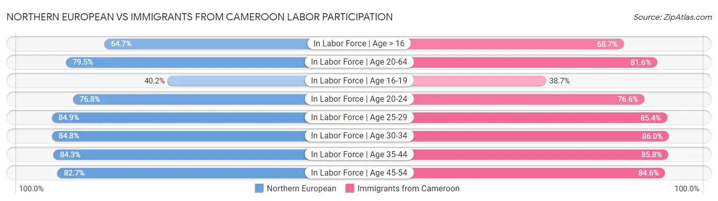 Northern European vs Immigrants from Cameroon Labor Participation