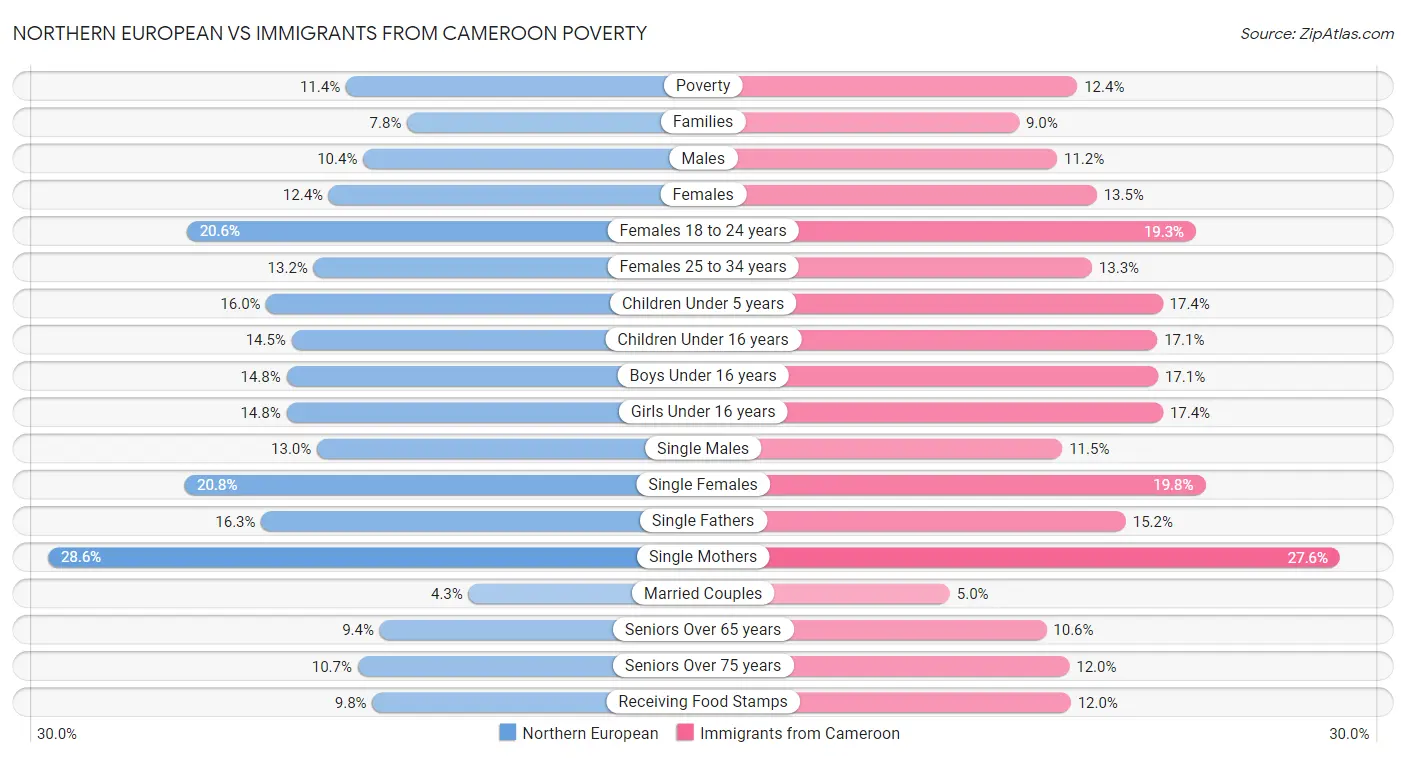 Northern European vs Immigrants from Cameroon Poverty