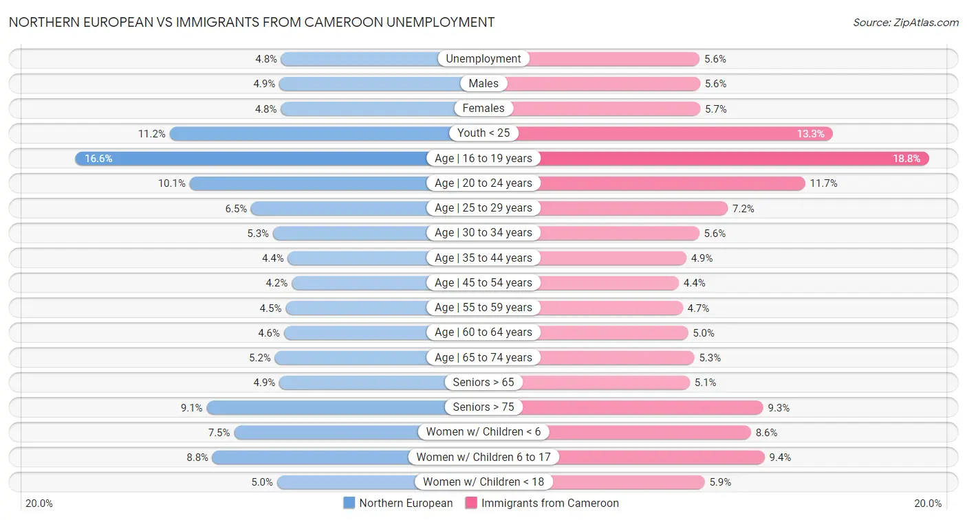 Northern European vs Immigrants from Cameroon Unemployment