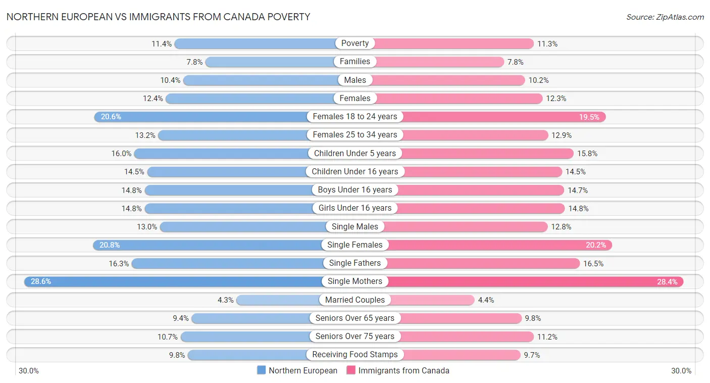 Northern European vs Immigrants from Canada Poverty