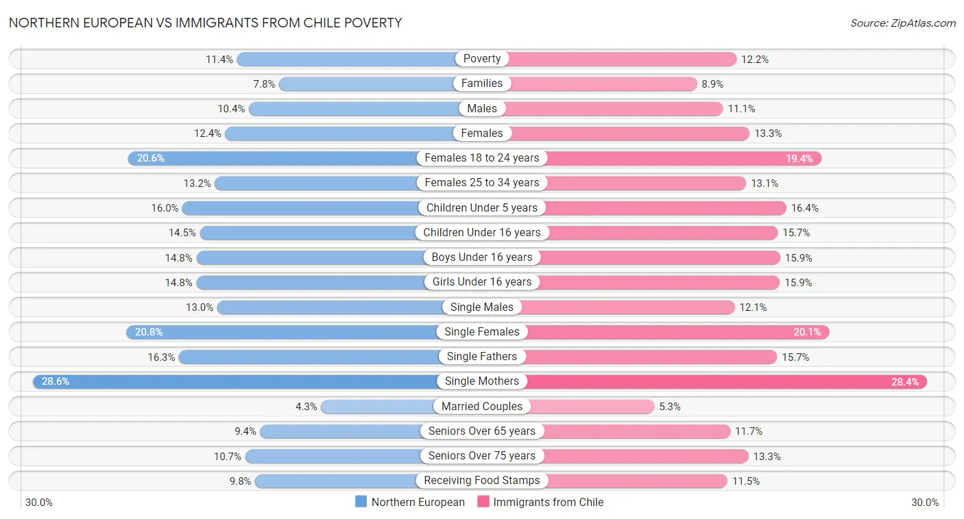Northern European vs Immigrants from Chile Poverty
