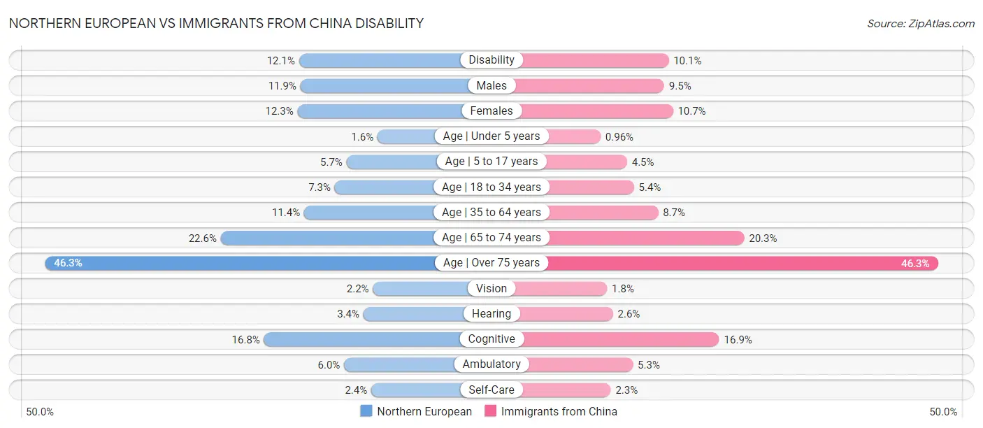 Northern European vs Immigrants from China Disability