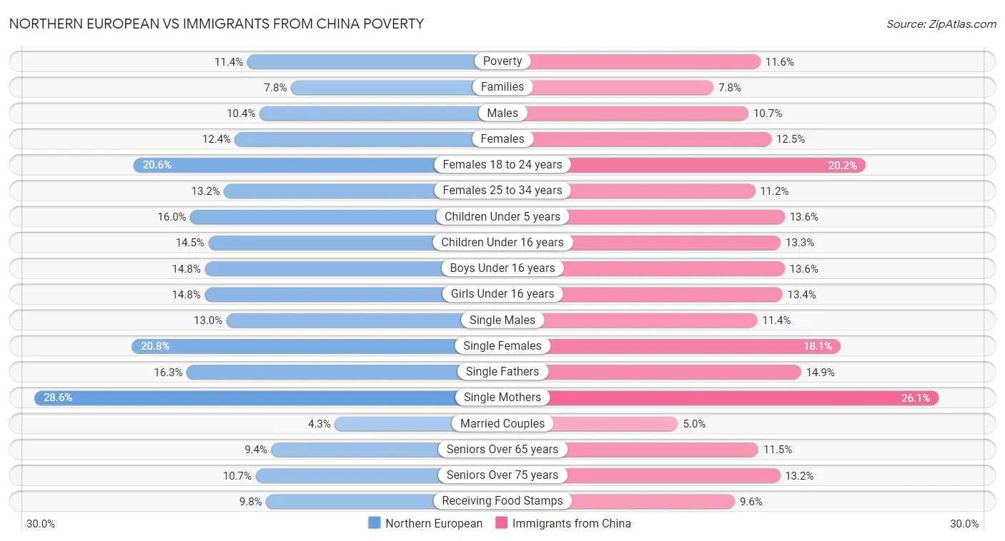 Northern European vs Immigrants from China Poverty
