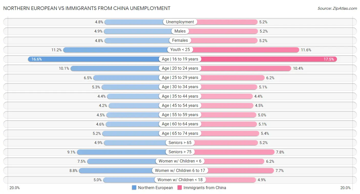 Northern European vs Immigrants from China Unemployment