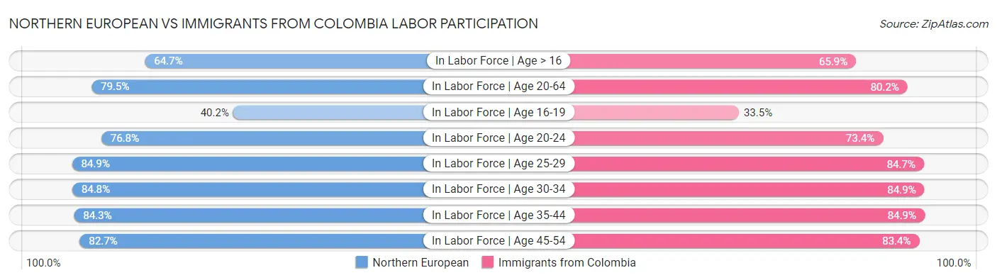 Northern European vs Immigrants from Colombia Labor Participation