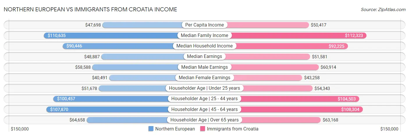 Northern European vs Immigrants from Croatia Income