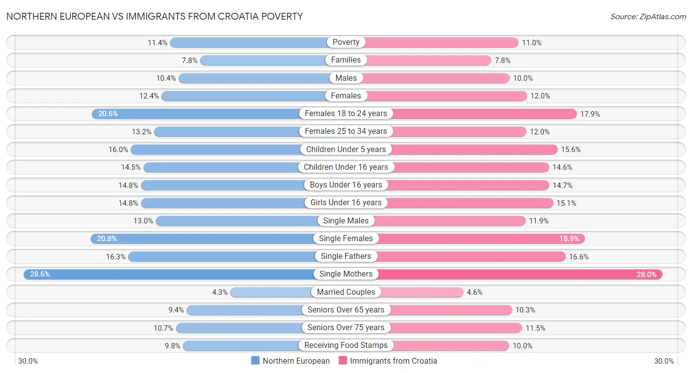 Northern European vs Immigrants from Croatia Poverty