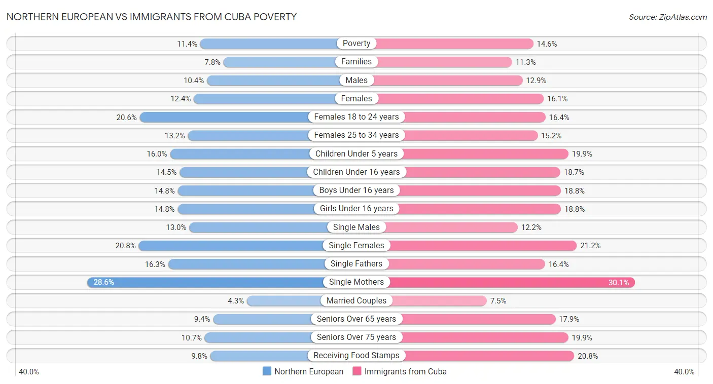 Northern European vs Immigrants from Cuba Poverty