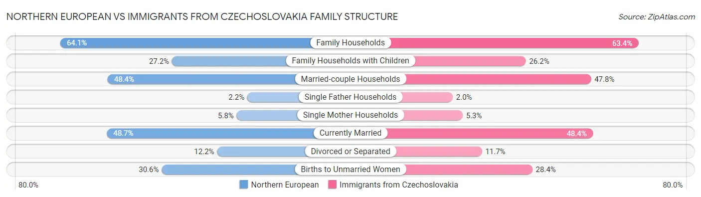 Northern European vs Immigrants from Czechoslovakia Family Structure