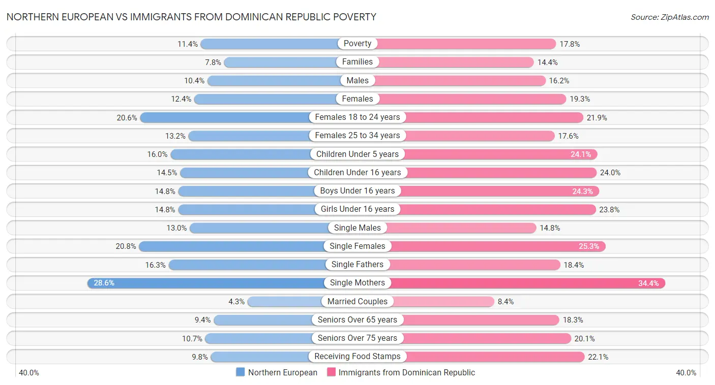 Northern European vs Immigrants from Dominican Republic Poverty