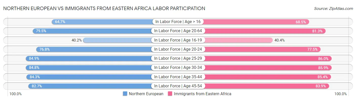 Northern European vs Immigrants from Eastern Africa Labor Participation