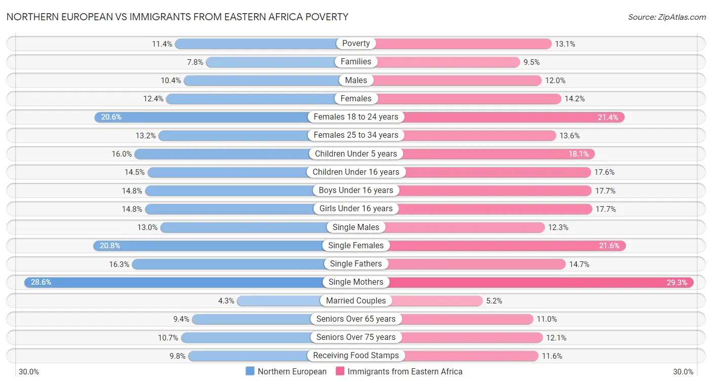 Northern European vs Immigrants from Eastern Africa Poverty