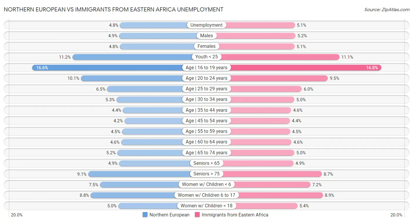 Northern European vs Immigrants from Eastern Africa Unemployment